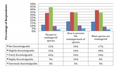 Chart illustrating Floridians' lack of knowledge about endangered species
