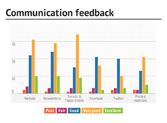 Communication feedback