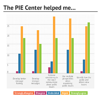 The PIE Center helped me...
