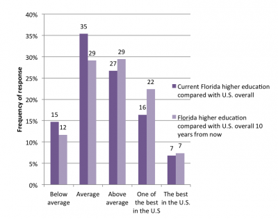 university chart