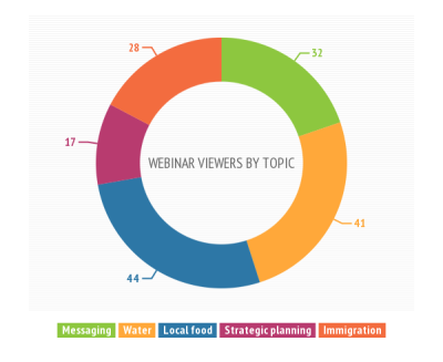 Webinar viewers by topic