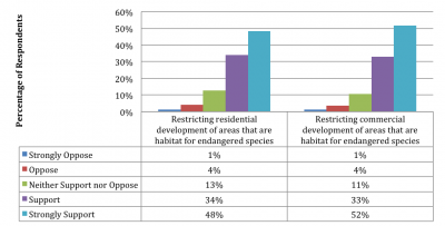 Chart illustrating Floridians' support for restricting land development to protect endangered species