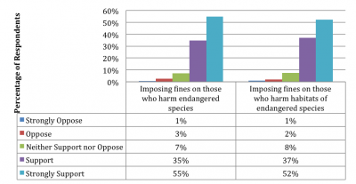 Chart illustrating Floridians' support for imposing fines on those who harm endangered species