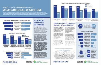 Agricultural water use